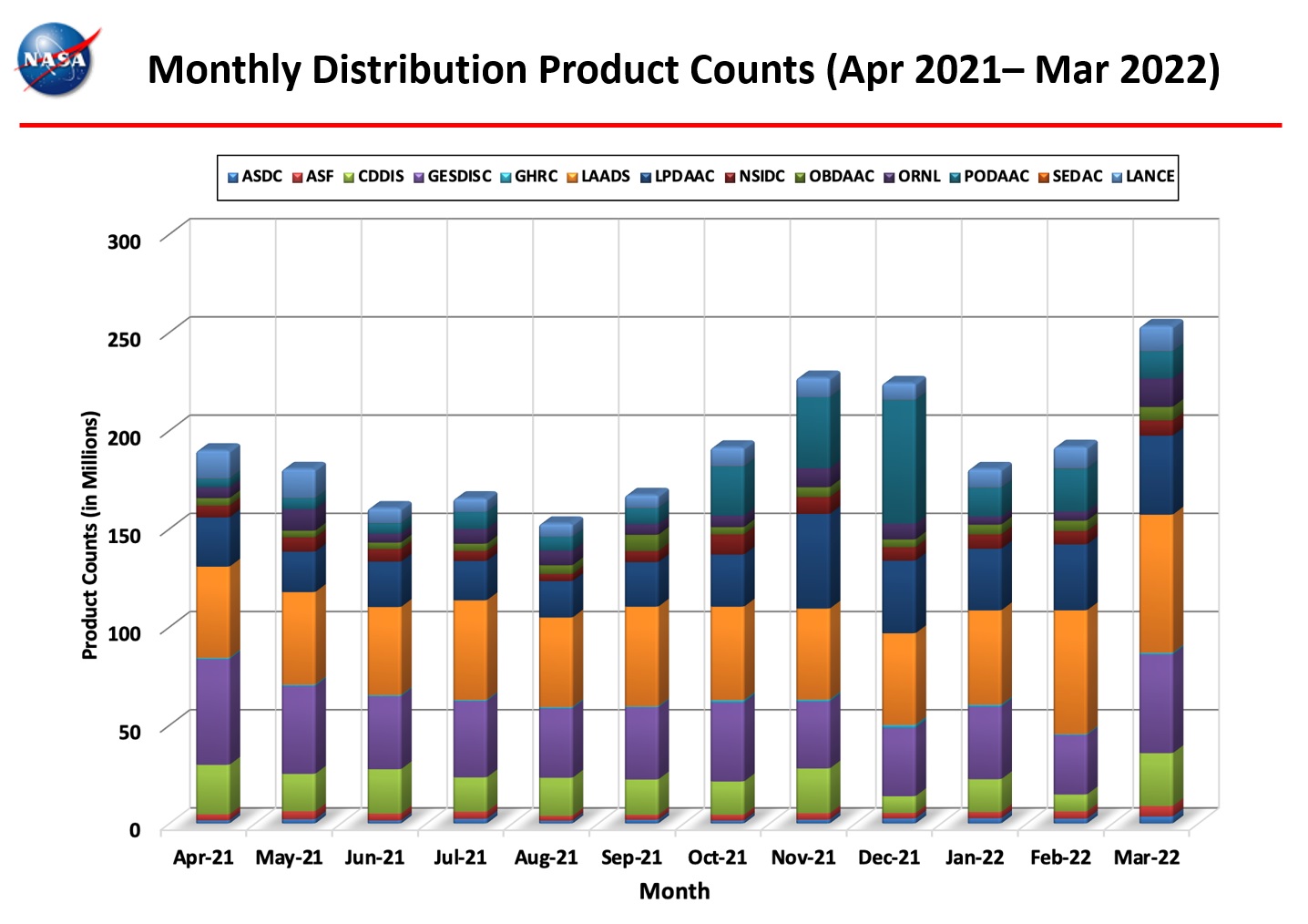 monthly_distro_product_counts_3-2022