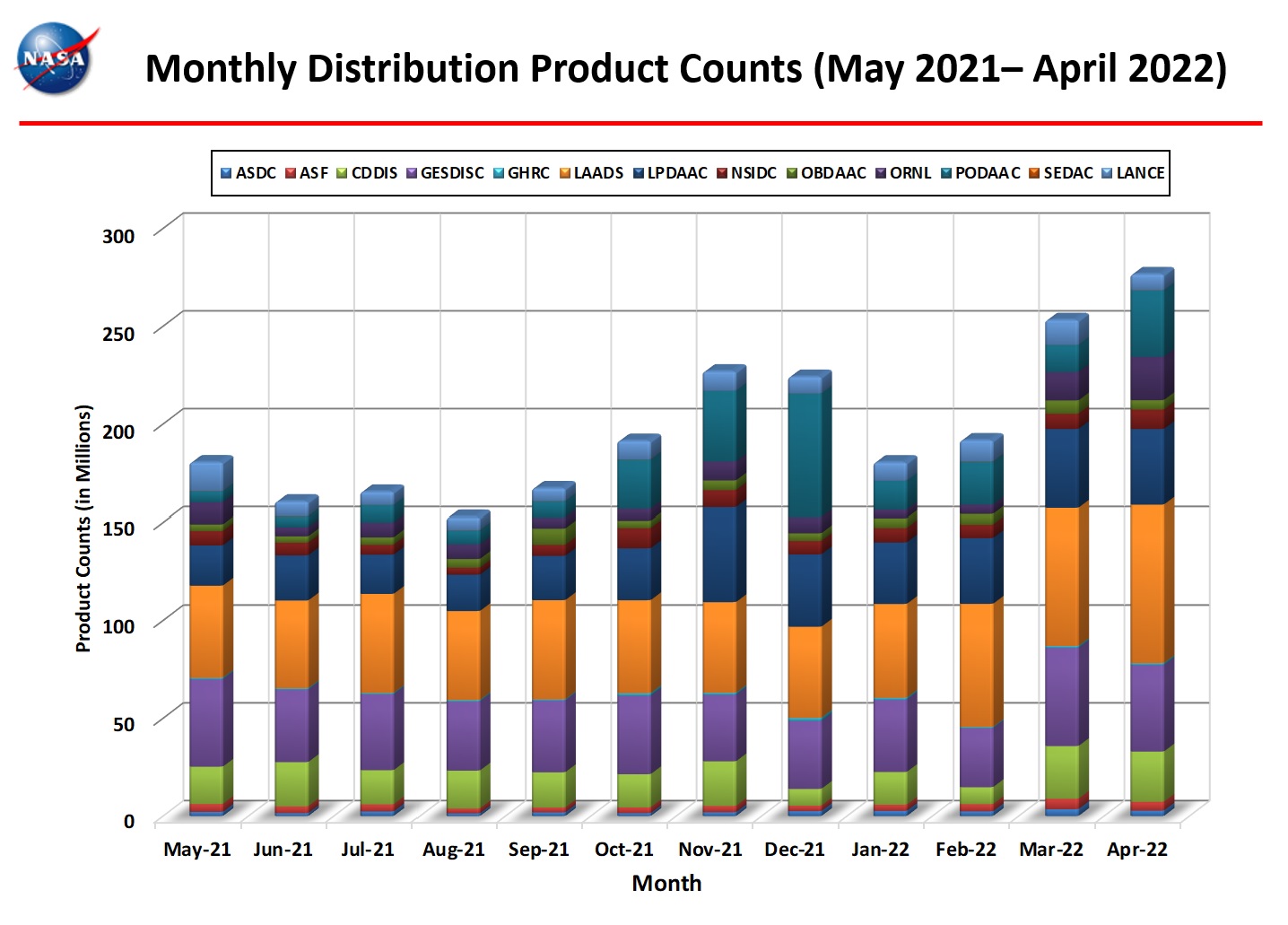 monthly_distro_product_counts_4-2022