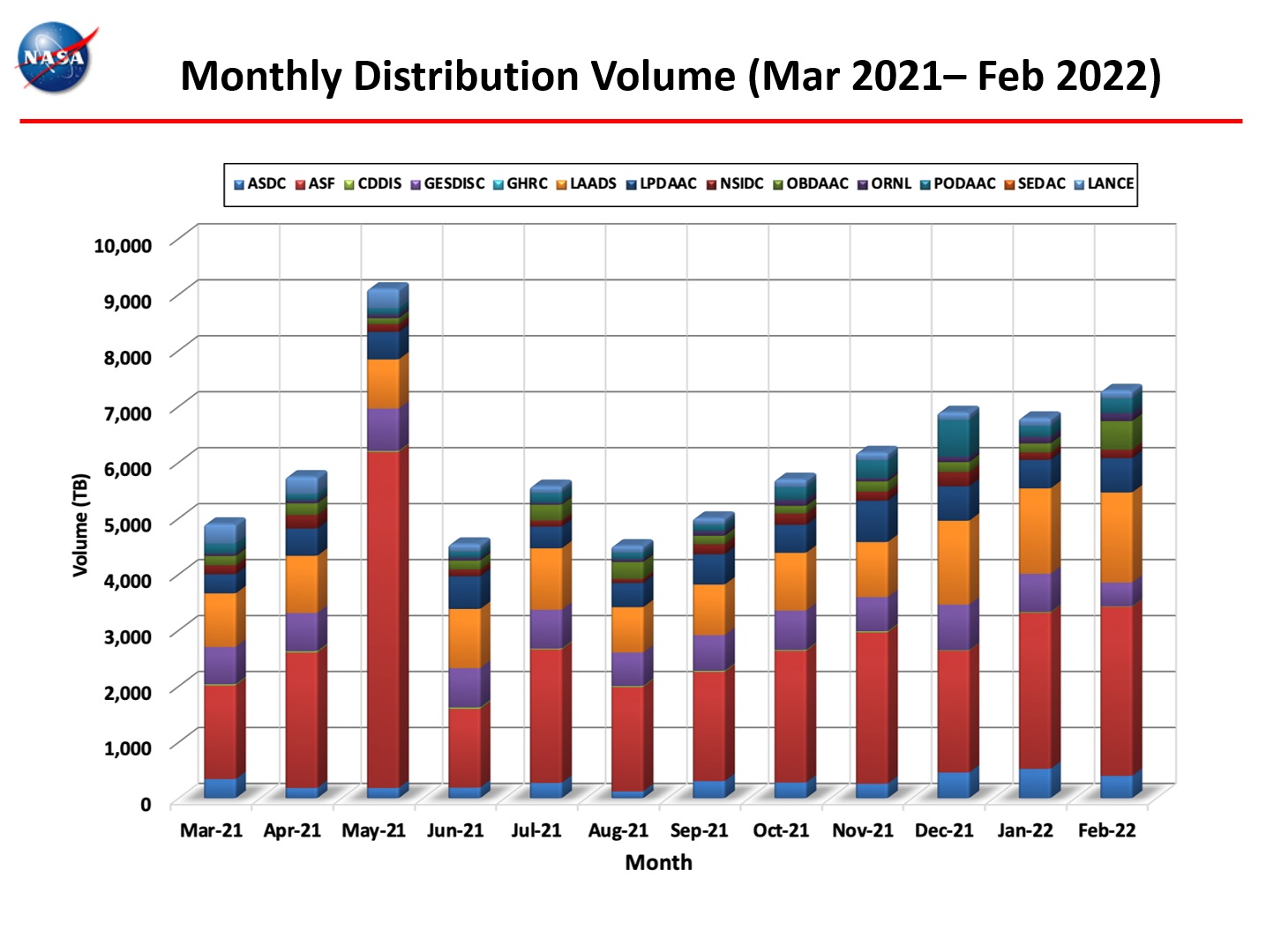 monthly_distro_volume_2-2022