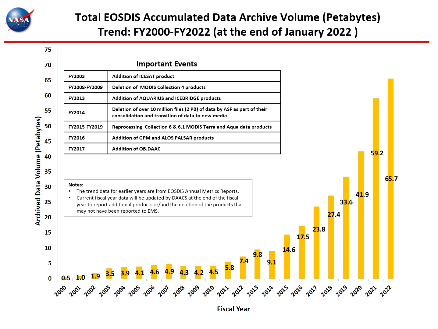 total_accumulated_data_archive_1-2022