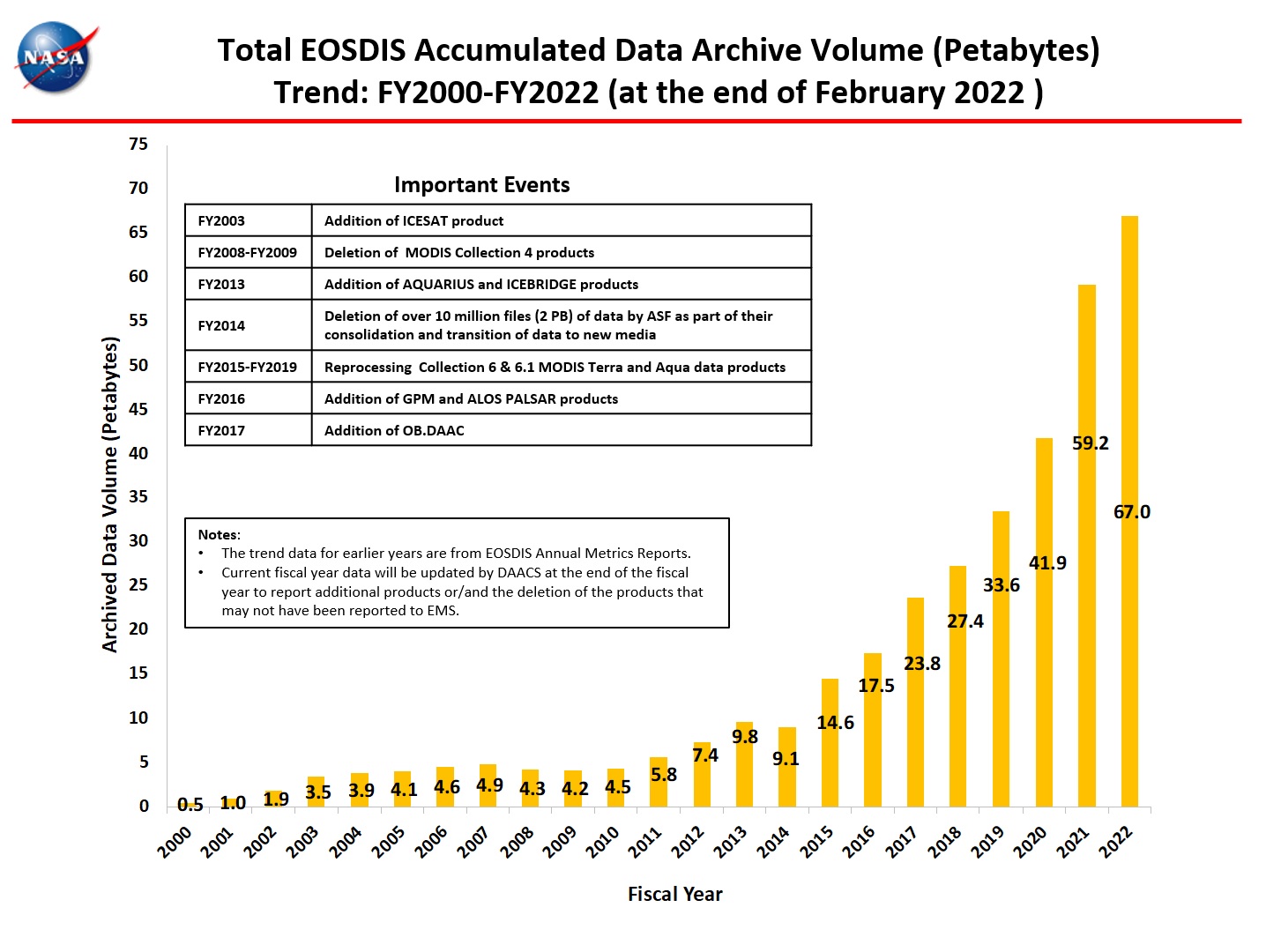 total_accumulated_data_archive_2-2022