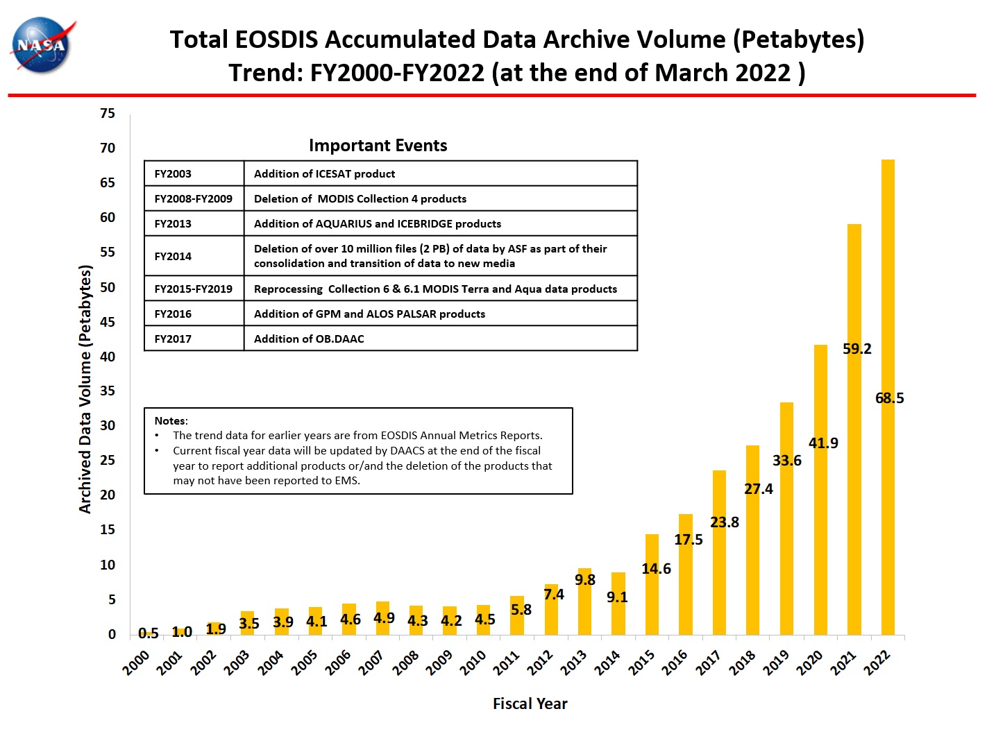 total_accumulated_data_archive_3-2022