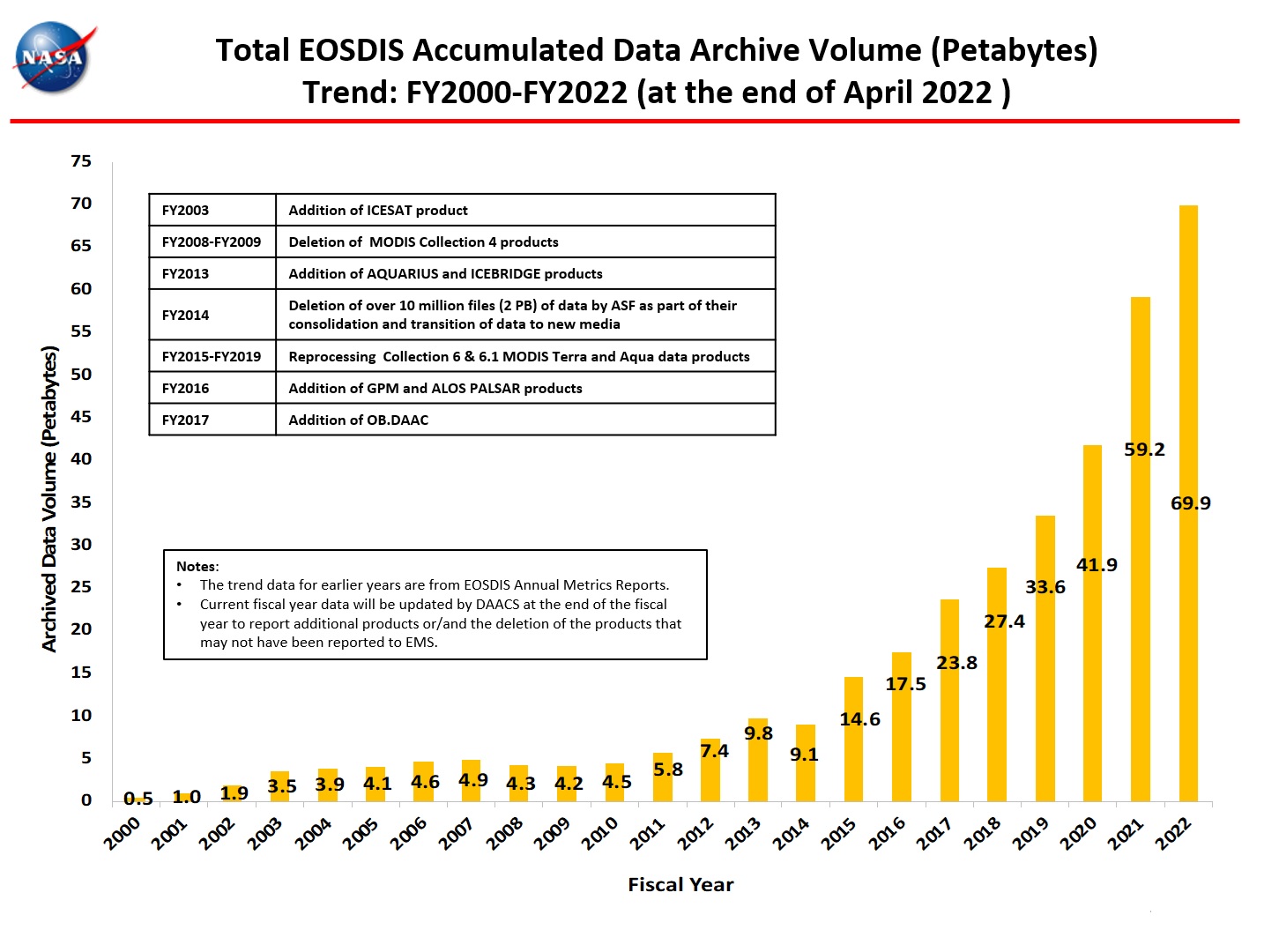 total_accumulated_data_archive_4-2022