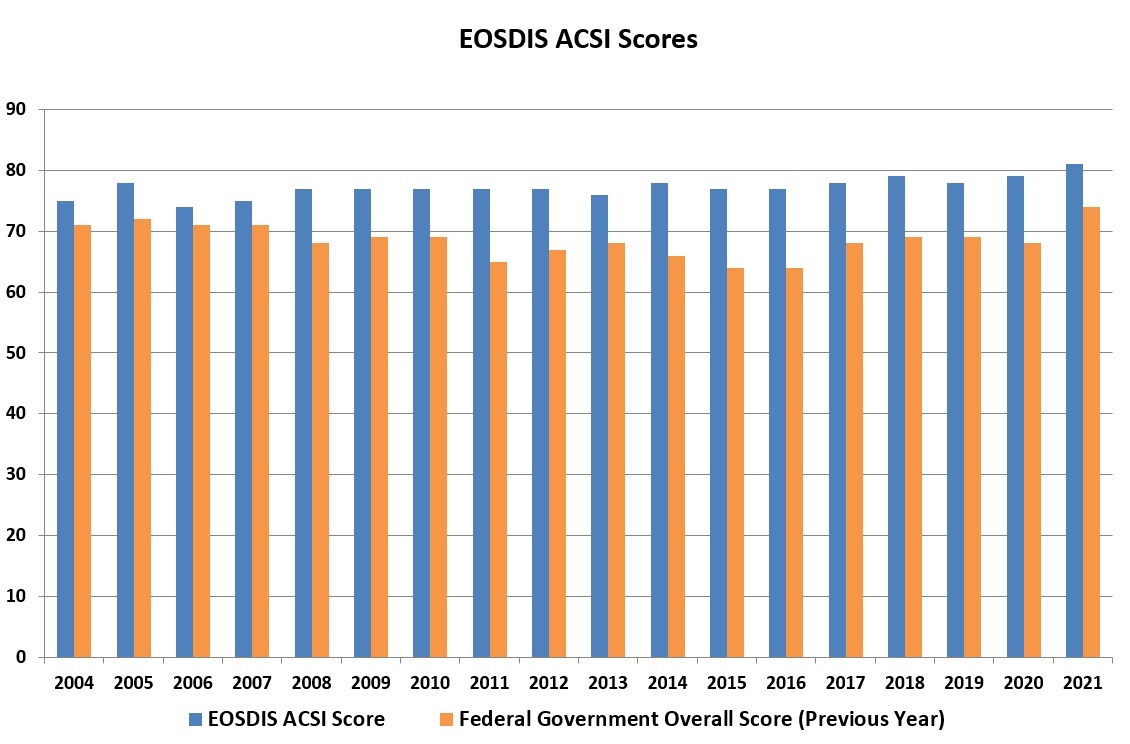 This is a graph showing ACSI scores.