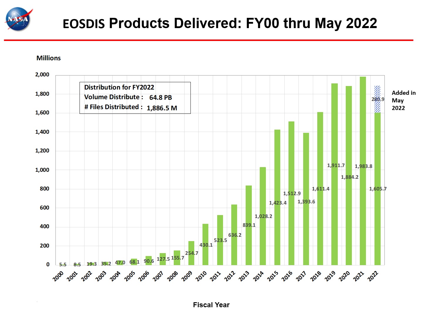 eosdis products delivered 5-2022