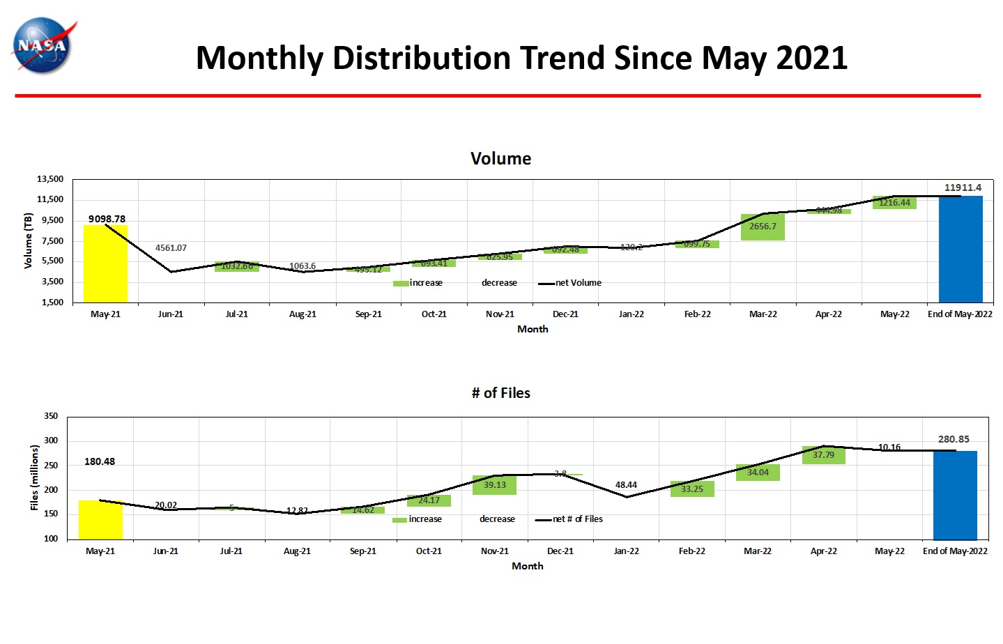 monthly distro trend 5-2022