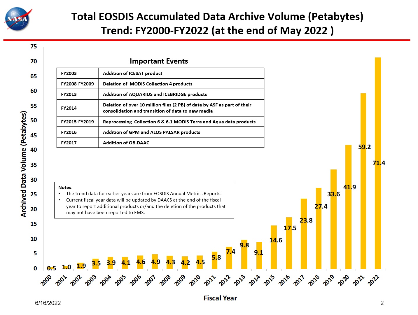 total accumulated data archive 5-2022