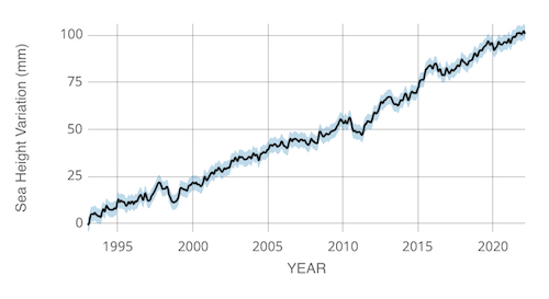 Table showing rise in sea level as as blue line rising from lower left to upper right.