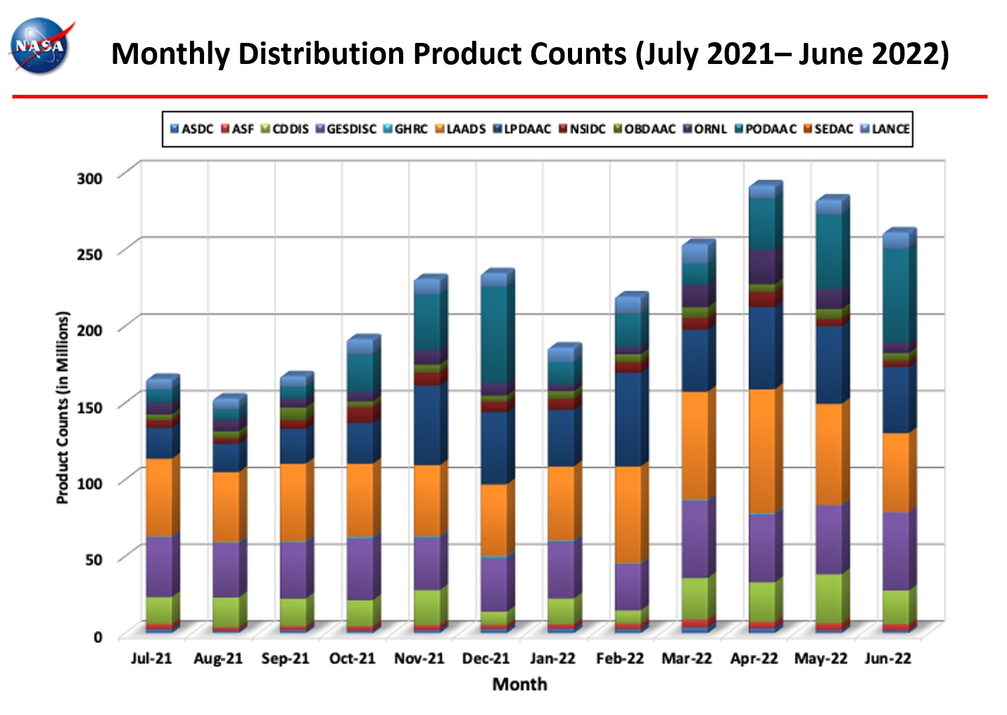 Monthly Distro Product Counts 6-2022