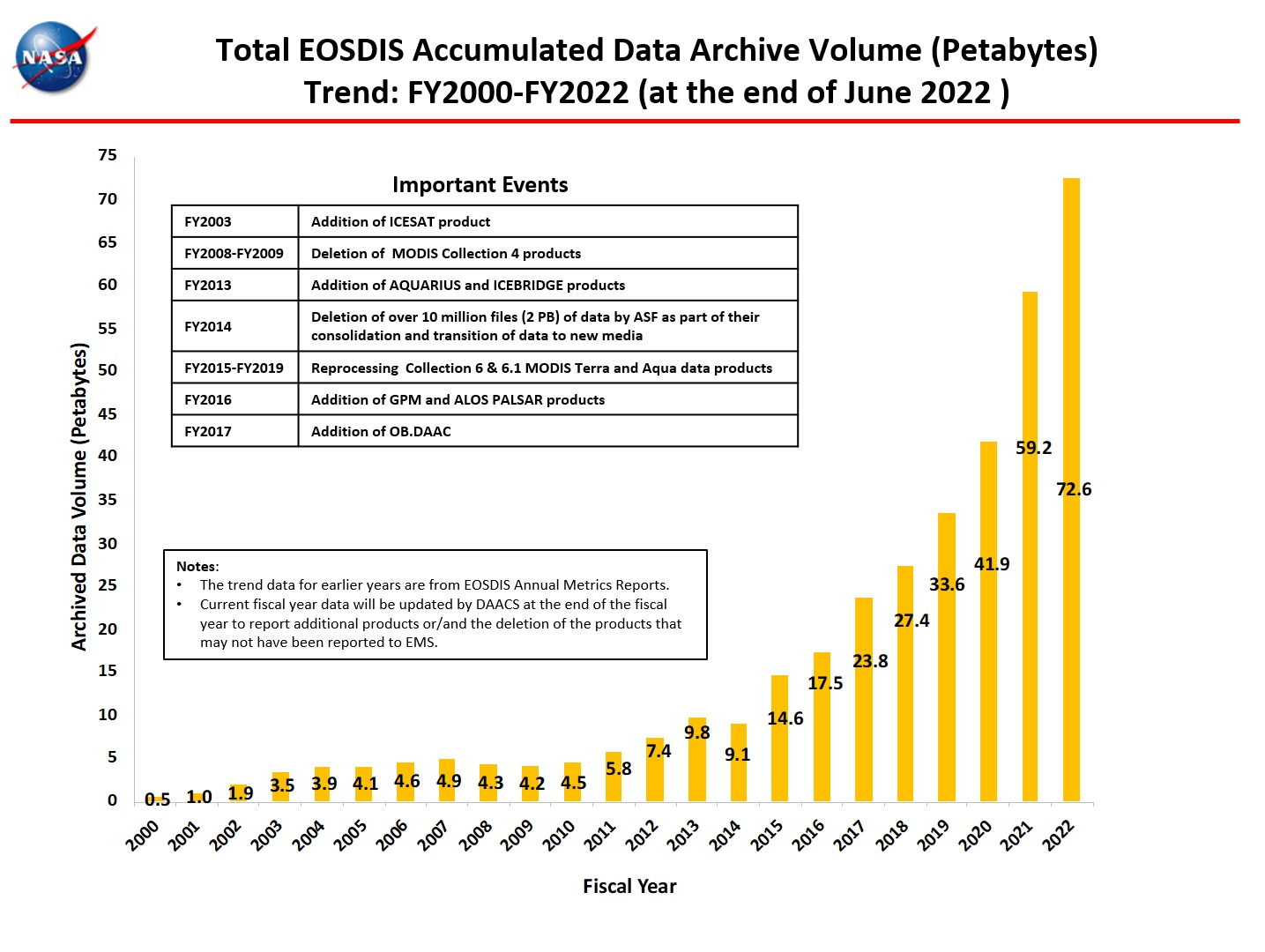 Total Accumulated Data Archive 6-2022