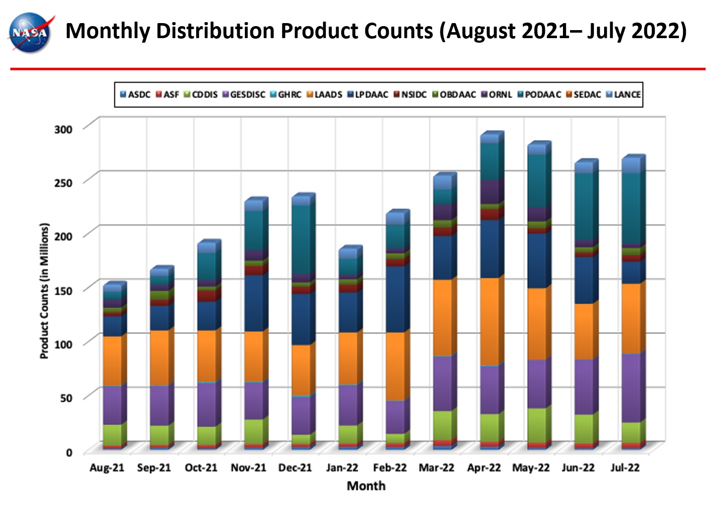 monthly distro product counts 7-2022
