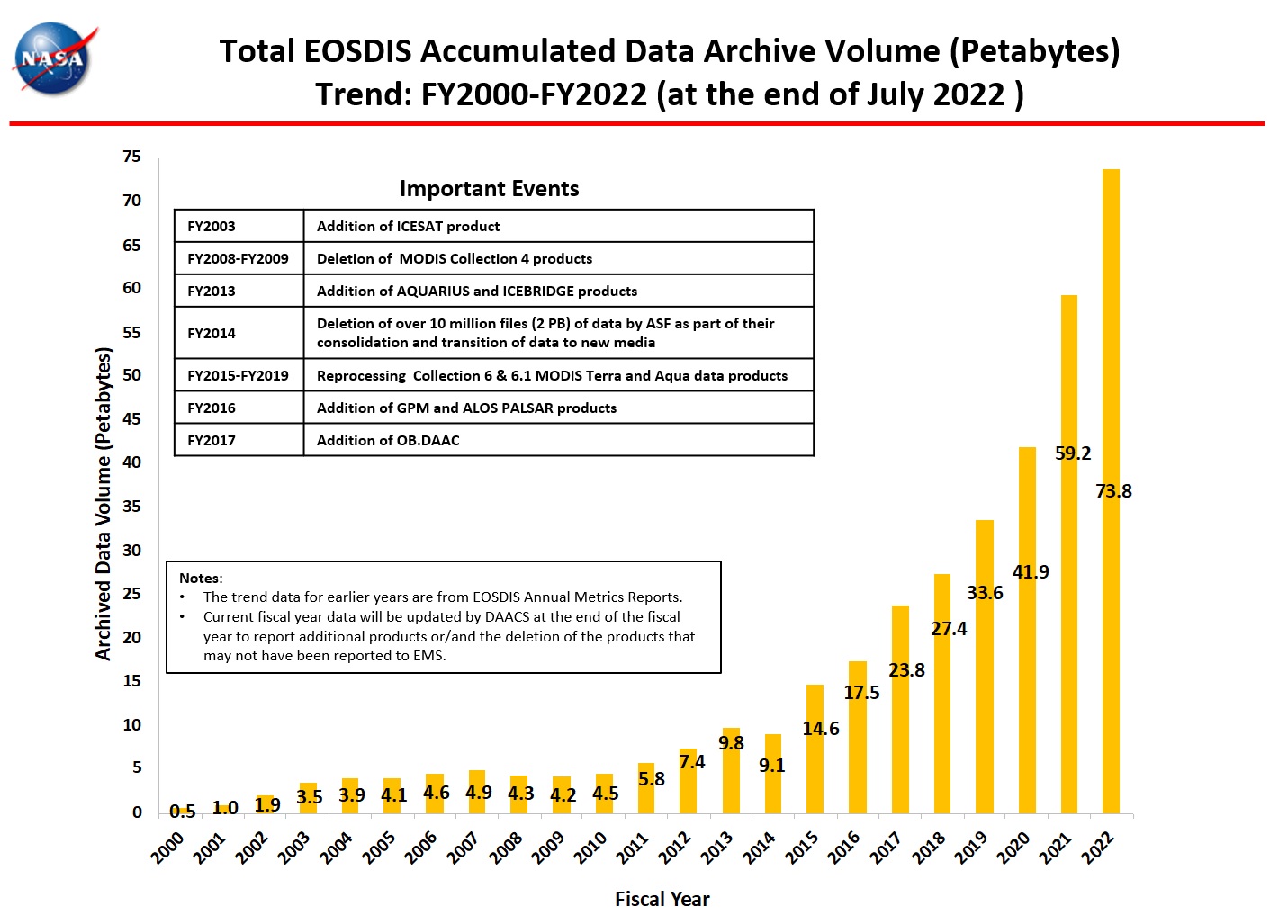 total accumulated data archive 7-2022