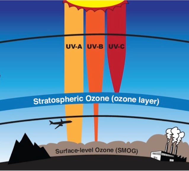 Graphic showing good and bad ozone in different parts of the atmosphere