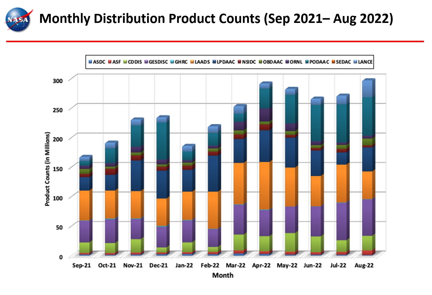 monthly distro product counts 8-2022