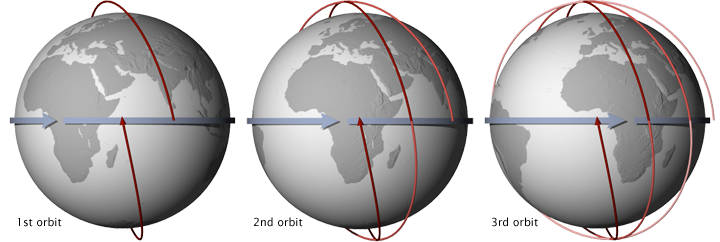 Graphic showing equatorial crossings of a satellite in sun-synchronous orbit