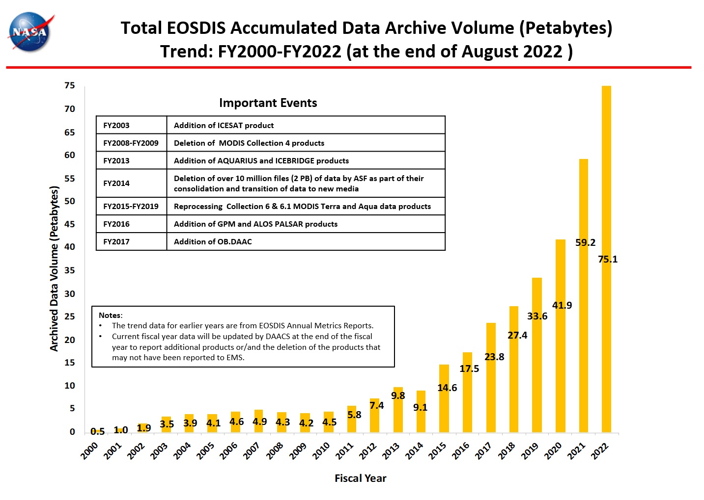 total accumulated data archive 8-2022