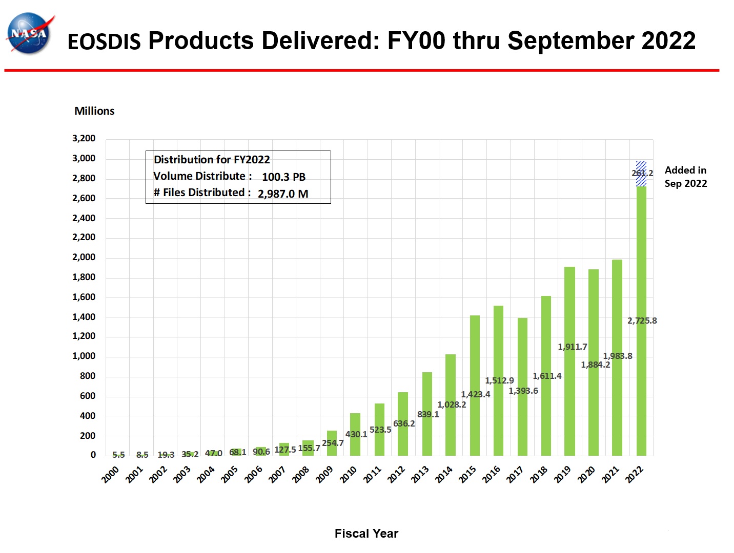 EOSDIS products delivered 9-2022
