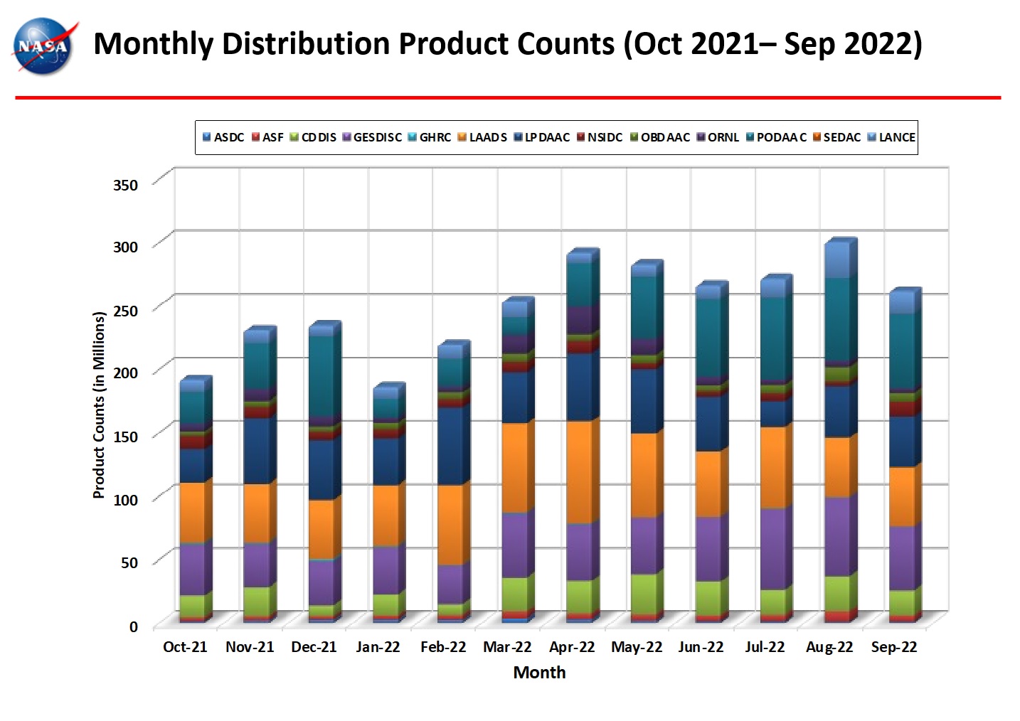 monthly distro product counts 9-2022
