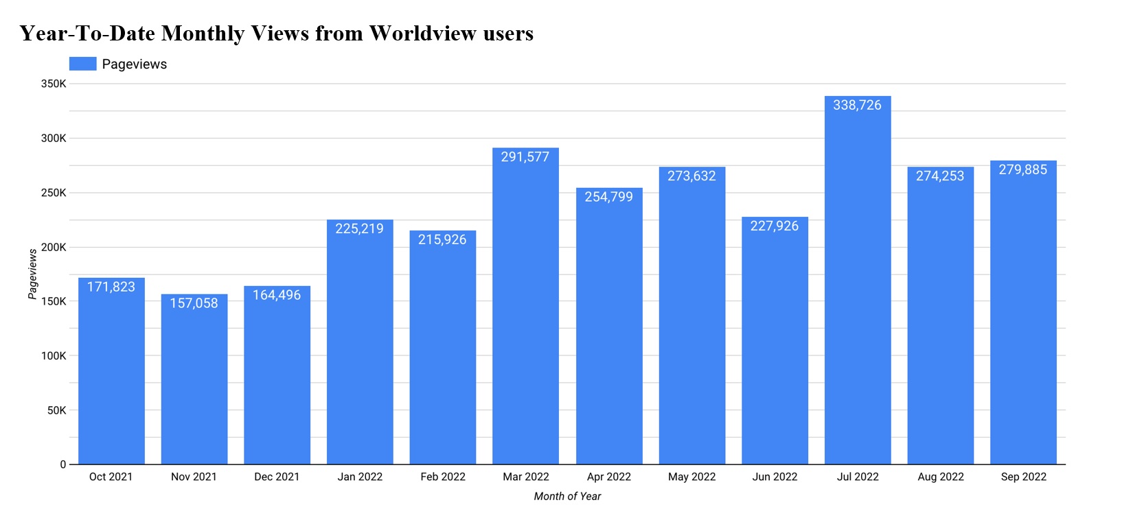 Worldview Metrics 2 10-06-2022