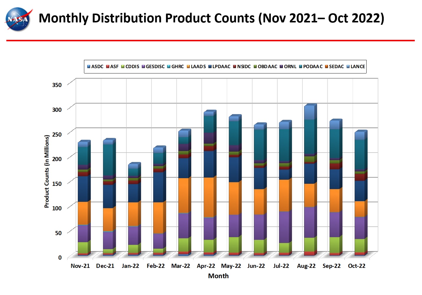 monthly distro product counts 10-2022