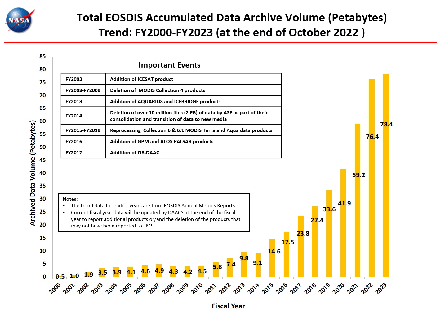 total accumulated data archive 10-2022
