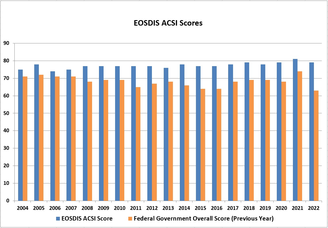 Graph showing ACSI scores from 2004 to 2022