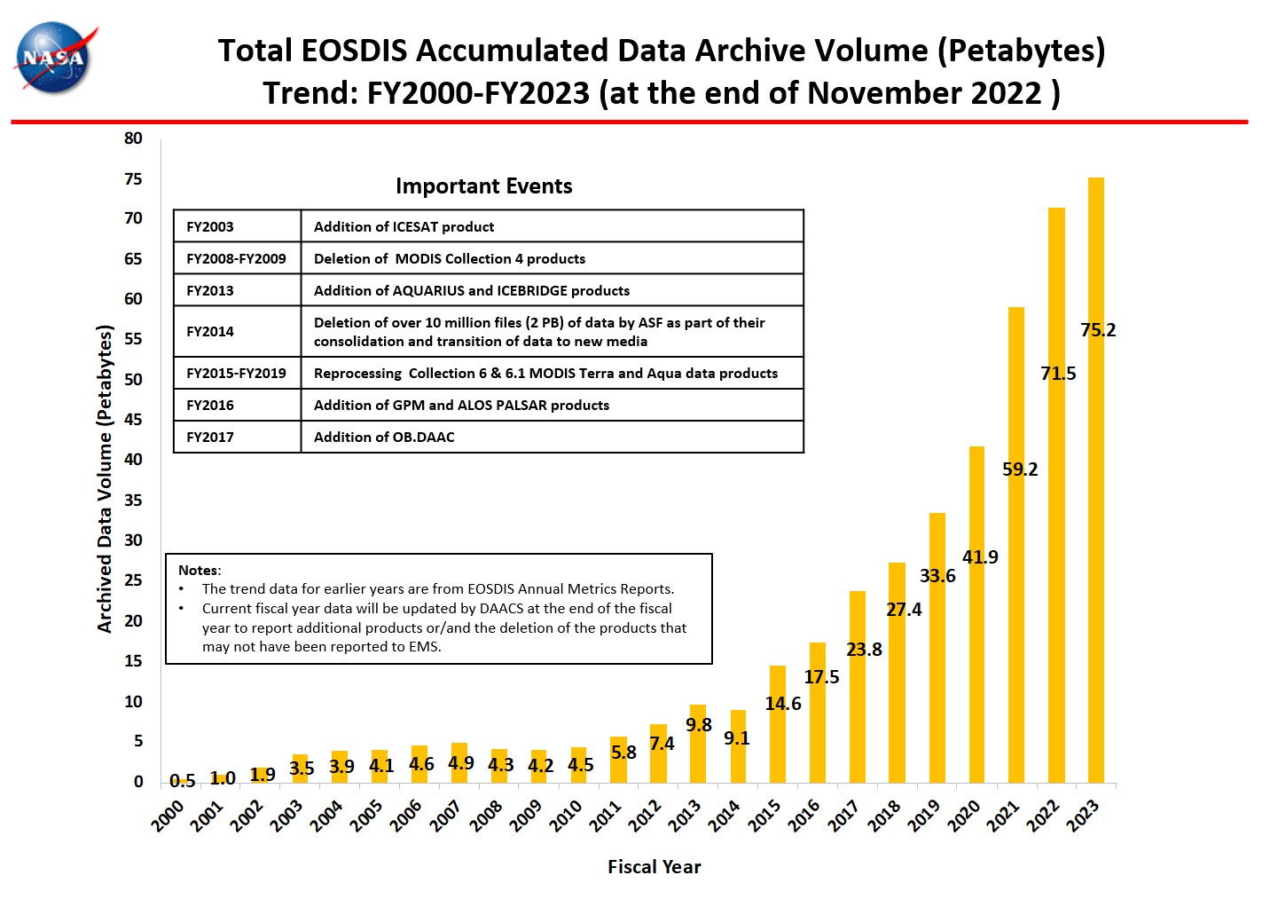 total accumulated data archive 11-2022