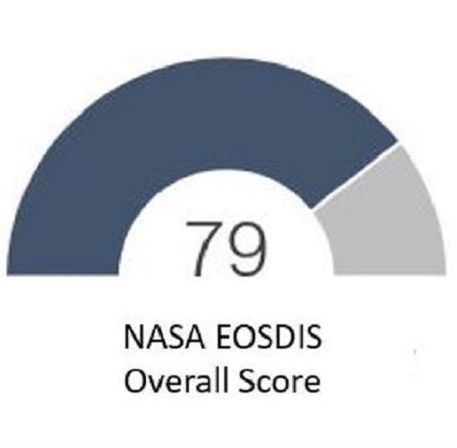 Graphic showing EOSDIS's score of 79 on the 2022 American Customer Satisfaction Index survey