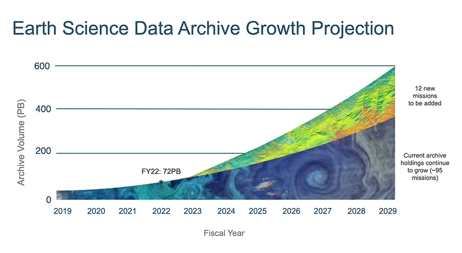 Line graph showing projection of EOSDIS archive growth to 2029.
