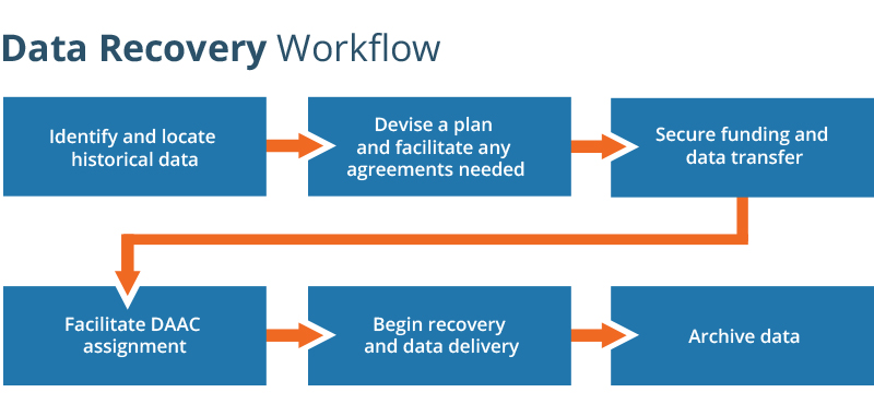 blue boxes with lines indicating ADMG data recovery workflow steps