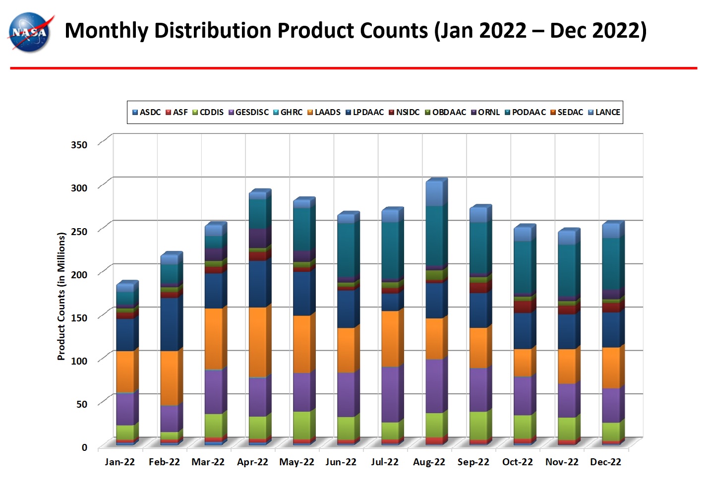 monthly distro product counts 12-2022
