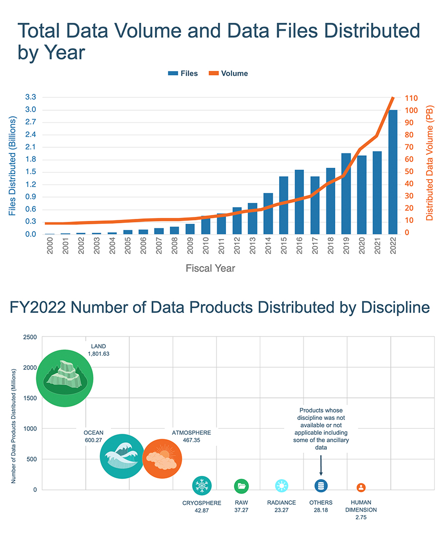 https://www.earthdata.nasa.gov/s3fs-public/2023-01/product-distribution-volume-discipline-2.jpg?VersionId=Tor97BJIz5dyuZofS5swA7RGwdccByVe