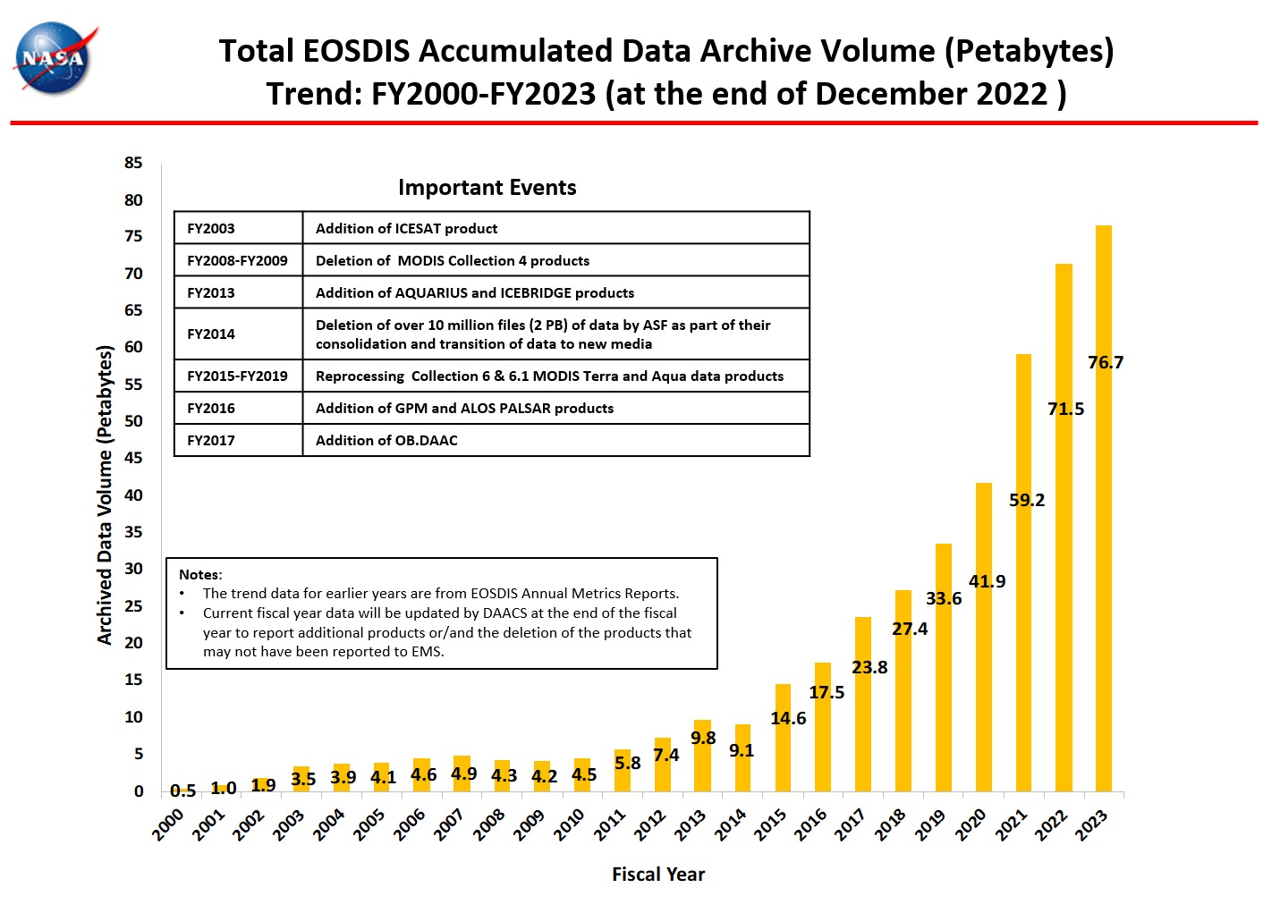 total accumulated data archive 12-2022