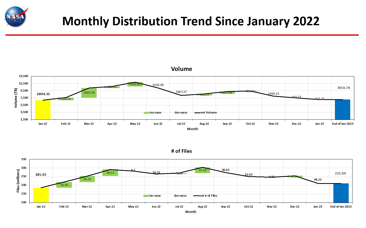 monthly distro trend 1-2023