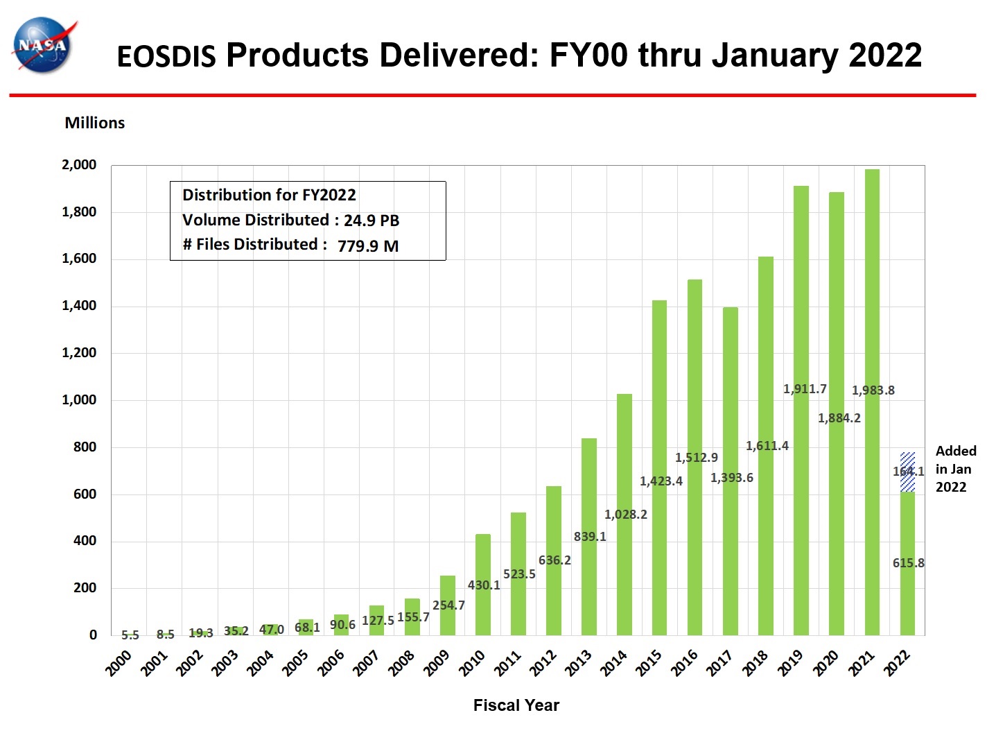 eosdis products delivered 1-2022