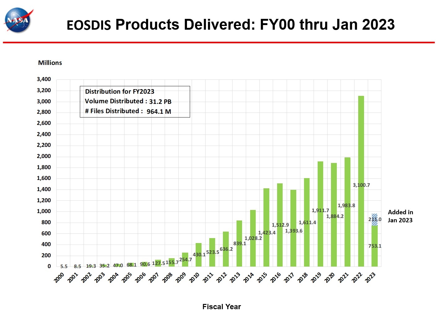 eosdis products delivered 1-2023