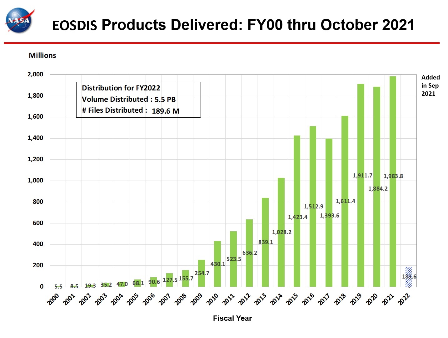eosdis products delivered 10-2021