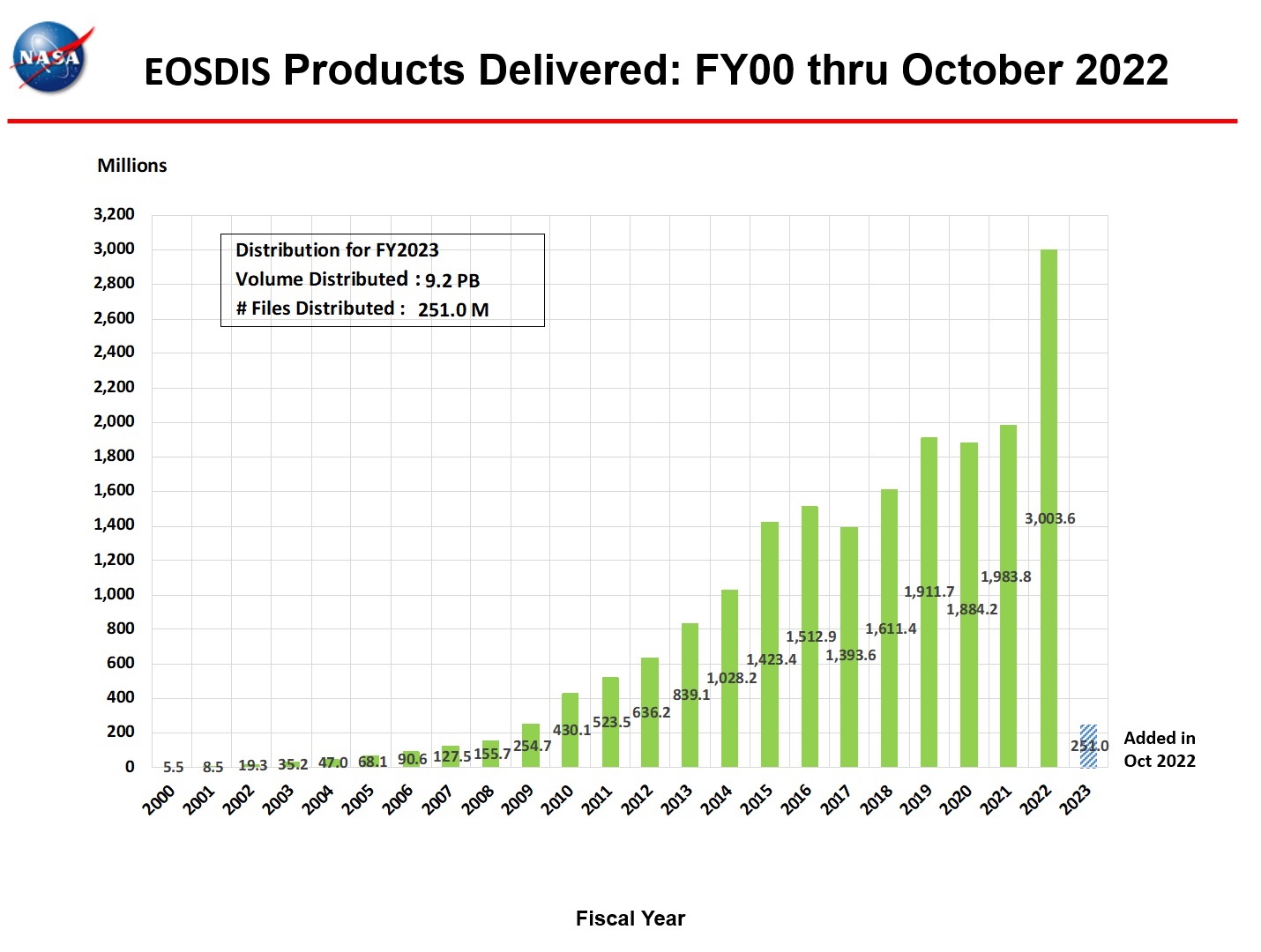 eosdis products delivered 10-2022