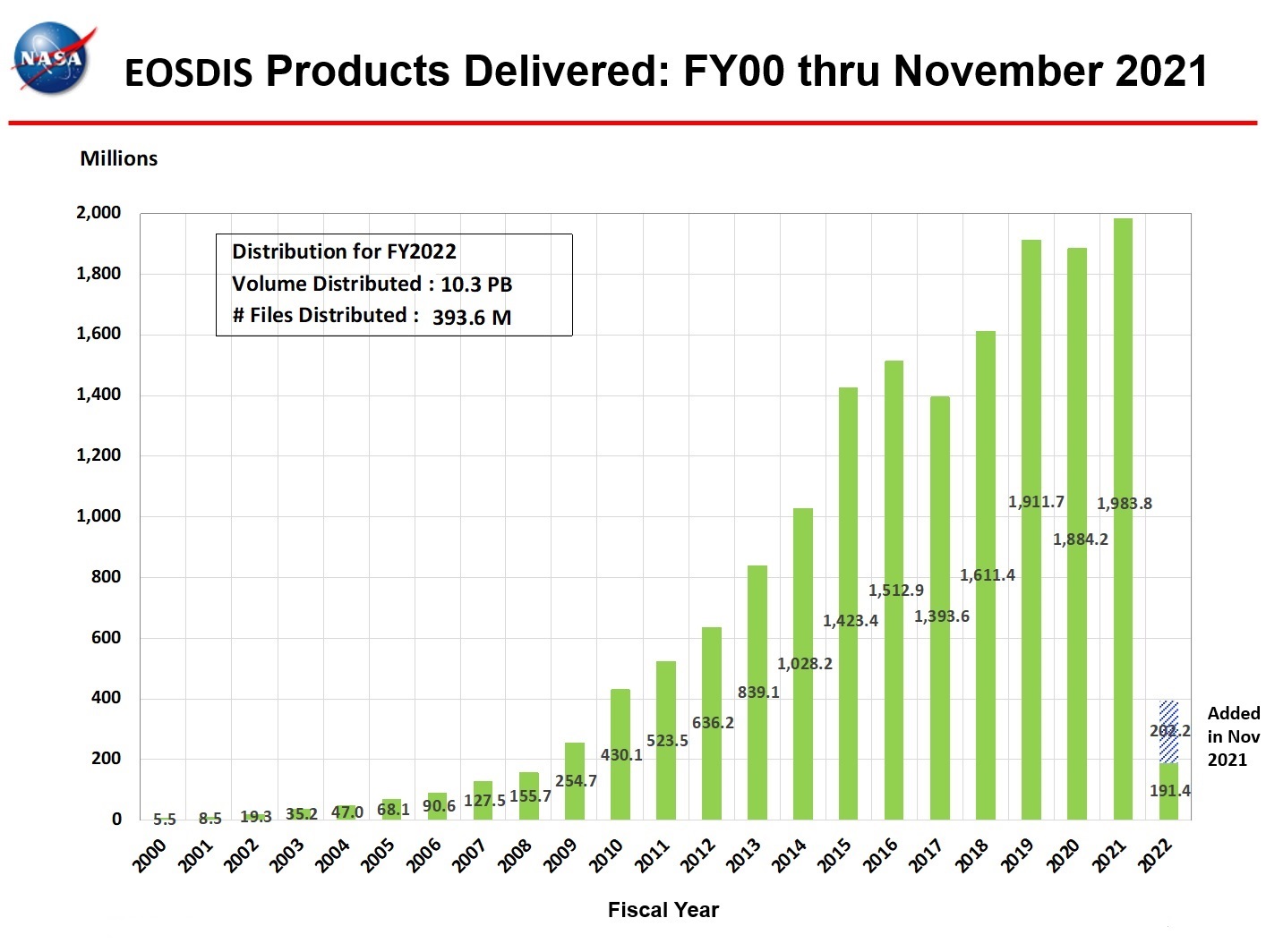 eosdis products delivered 11-2021
