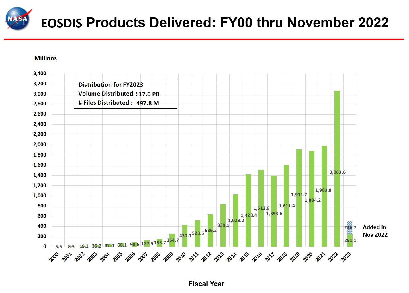 eosdis products delivered 11-2022