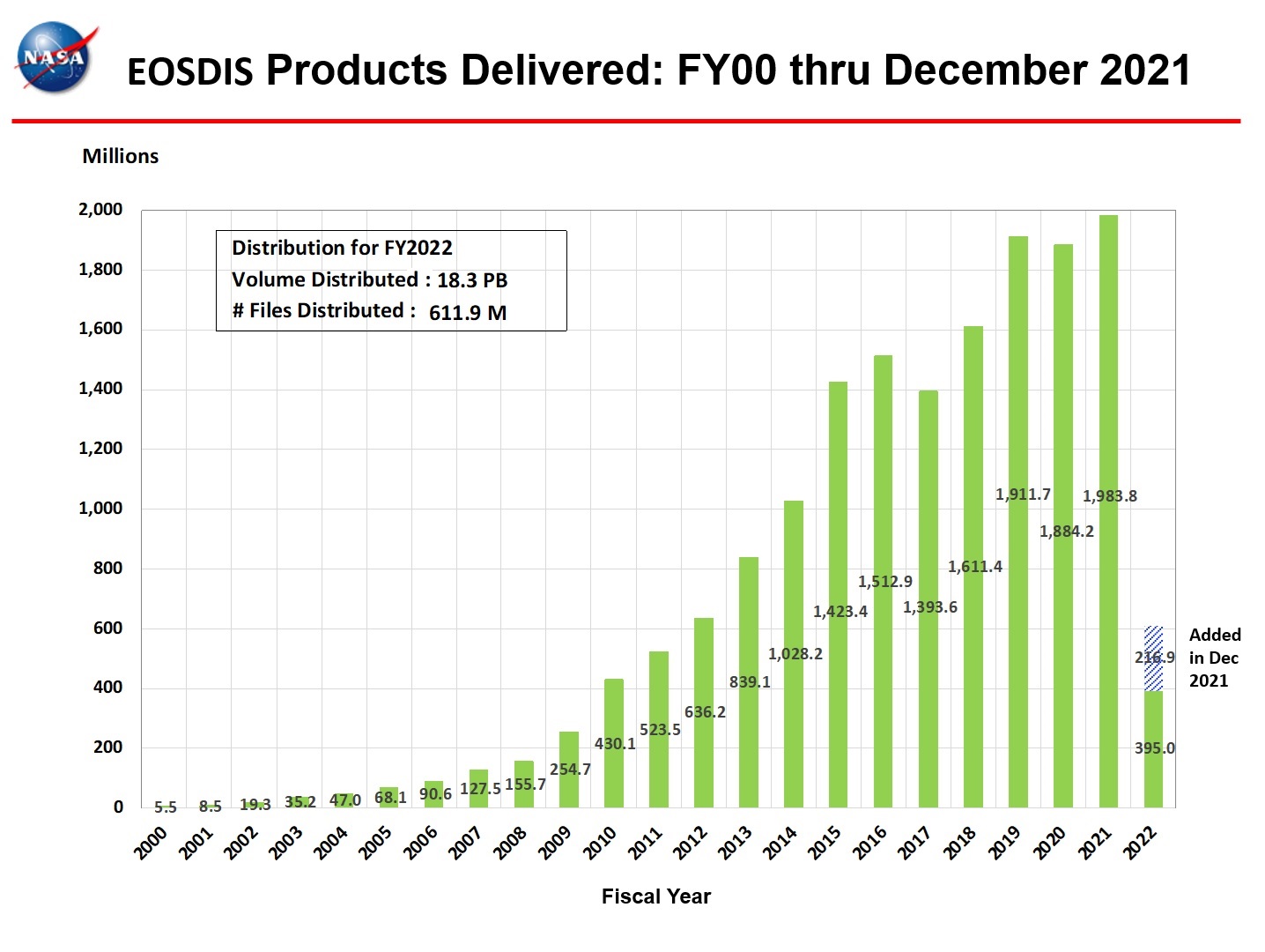 eosdis products delivered 12-2021
