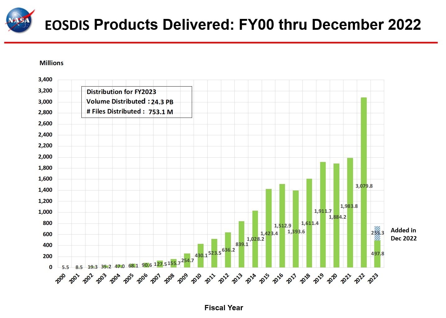 eosdis products delivered 12-2022