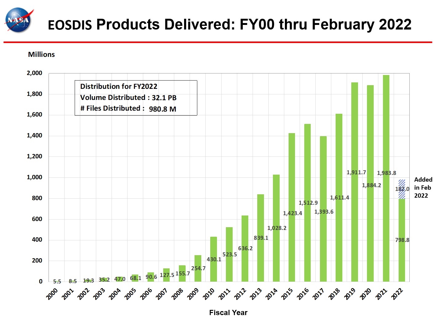eosdis products delivered 2-2022