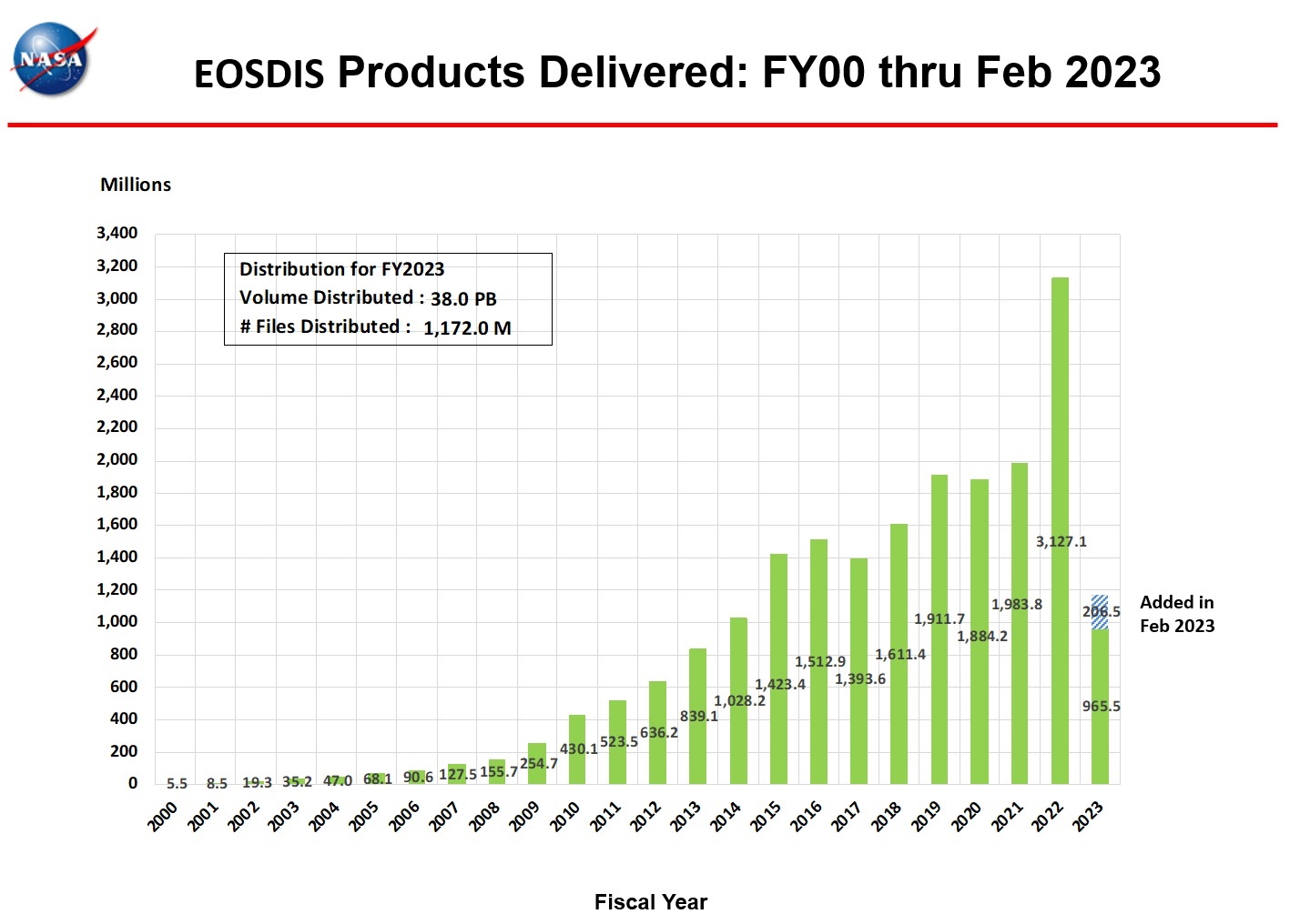 eosdis products delivered 2-2023