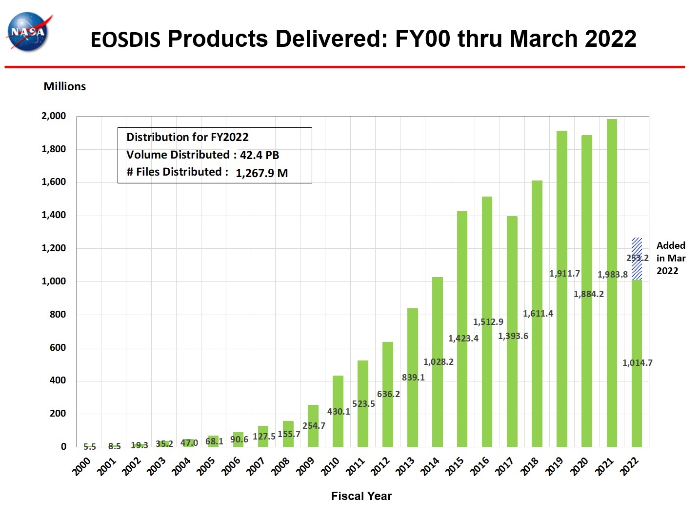 eosdis products delivered 3-2022