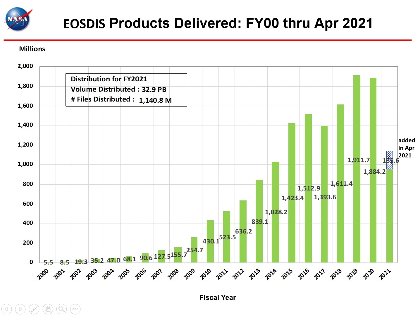 eosdis products delivered 4-2021