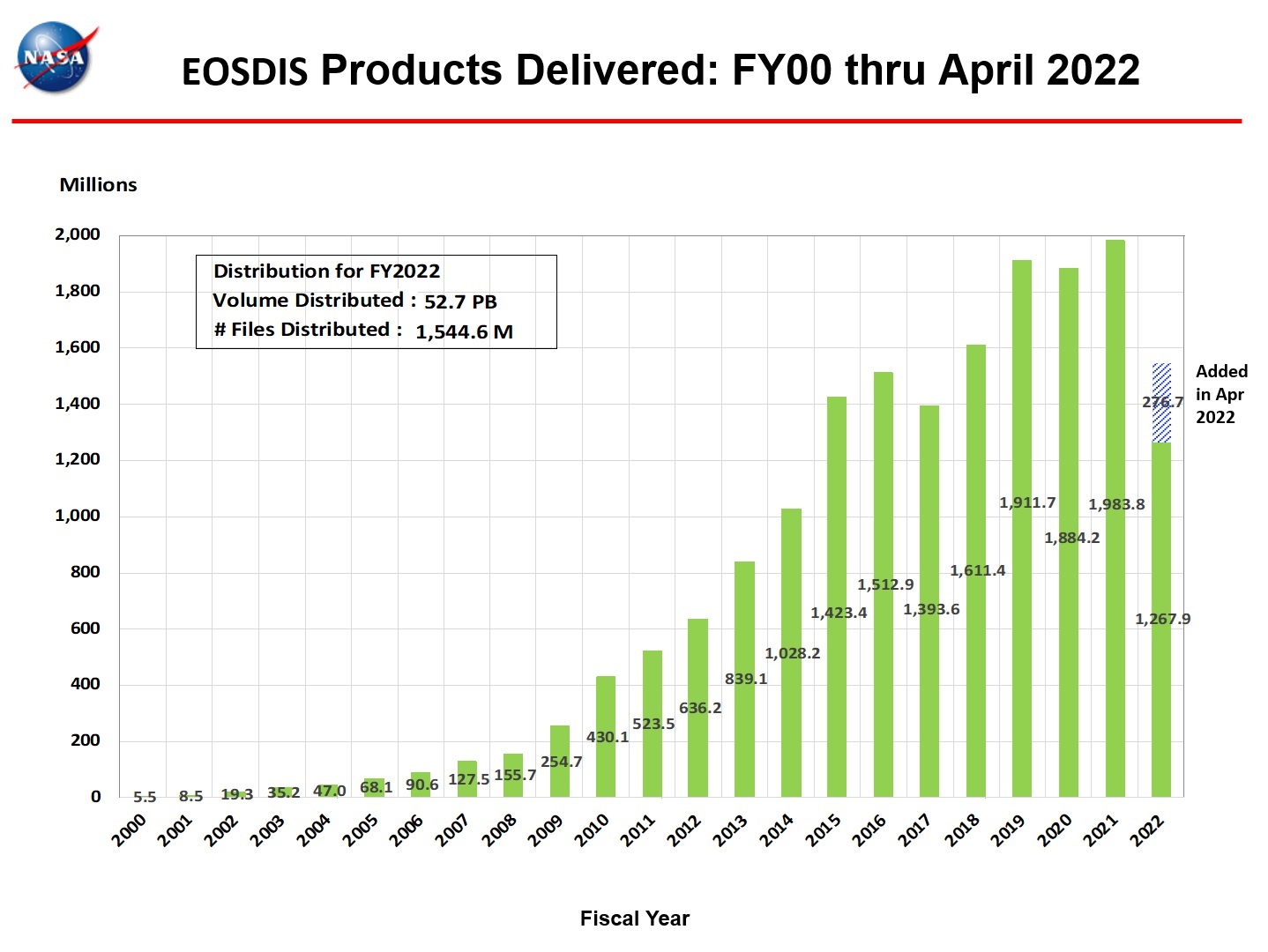 eosdis products delivered 4-2022
