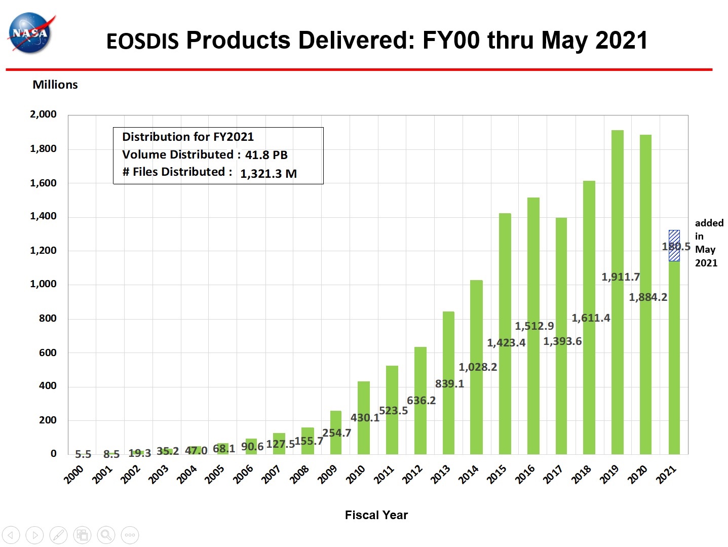 eosdis products delivered 5-2021