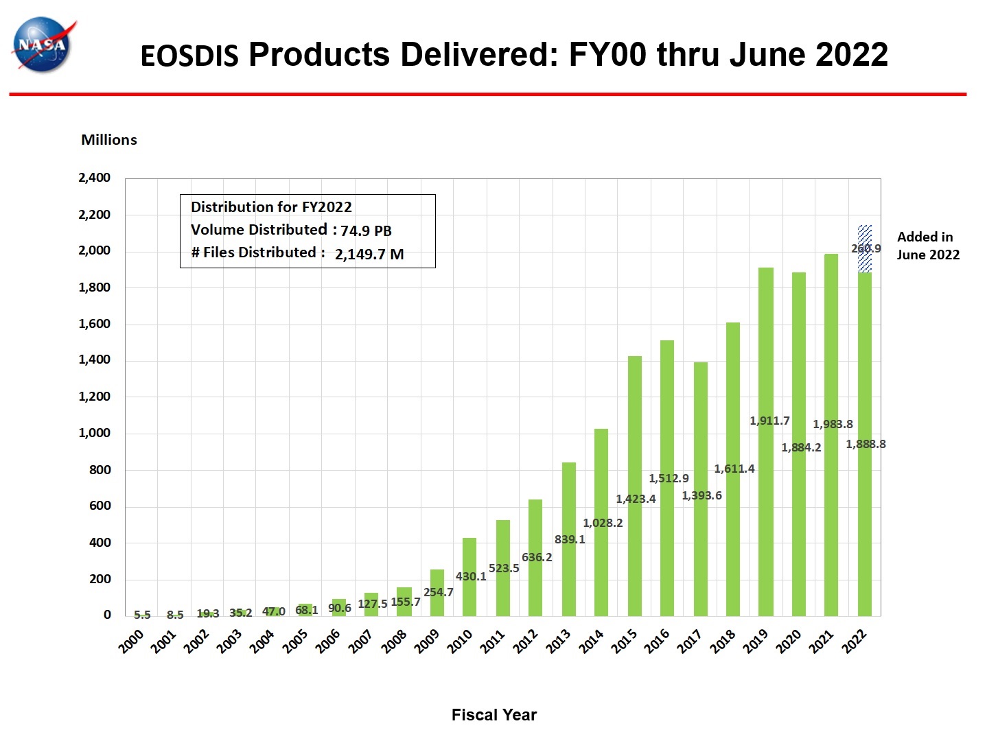 eosdis products delivered 6-2022