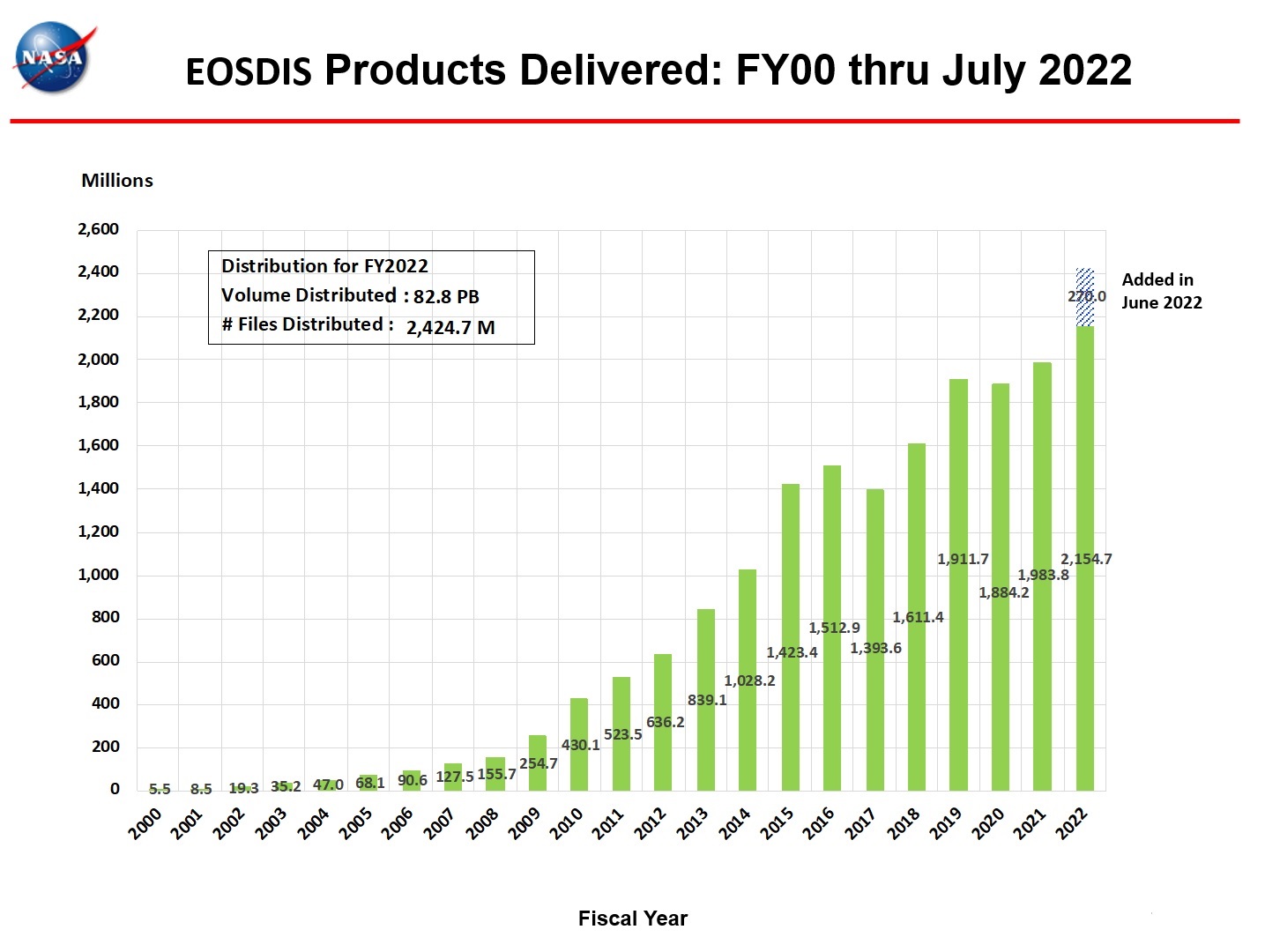 eosdis products delivered 7-2022